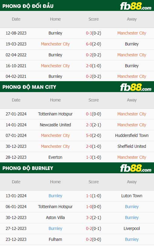 fb88-thông số trận đấu Man City vs Burnley