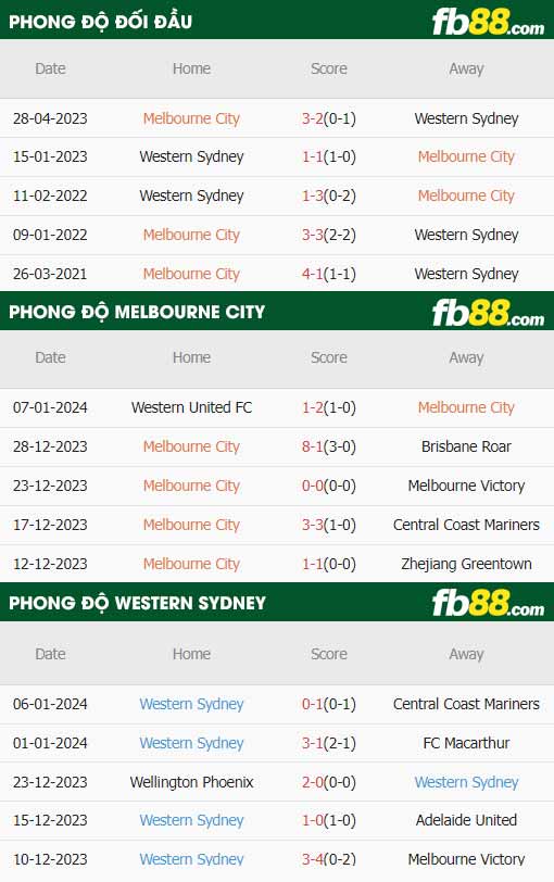 fb88-thông số trận đấu Melbourne City vs Western Sydney