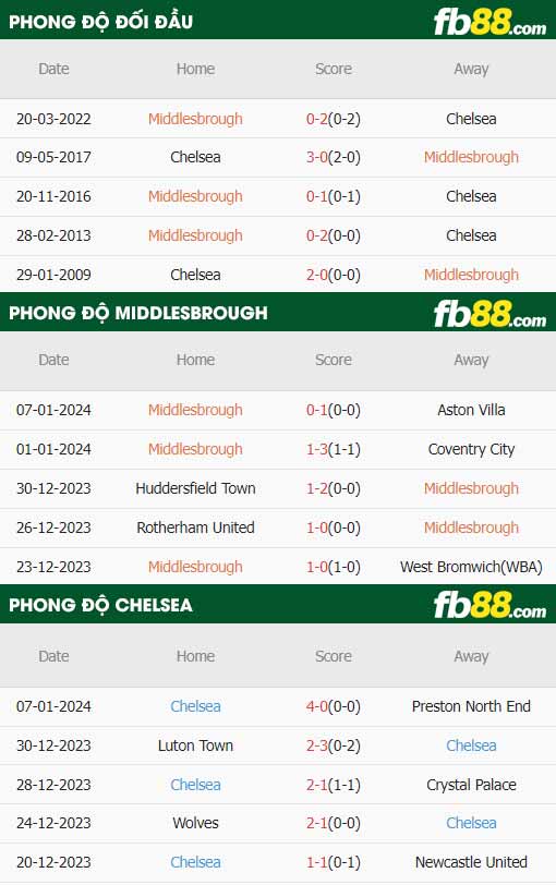 fb88-thông số trận đấu Middlesbrough vs Chelsea