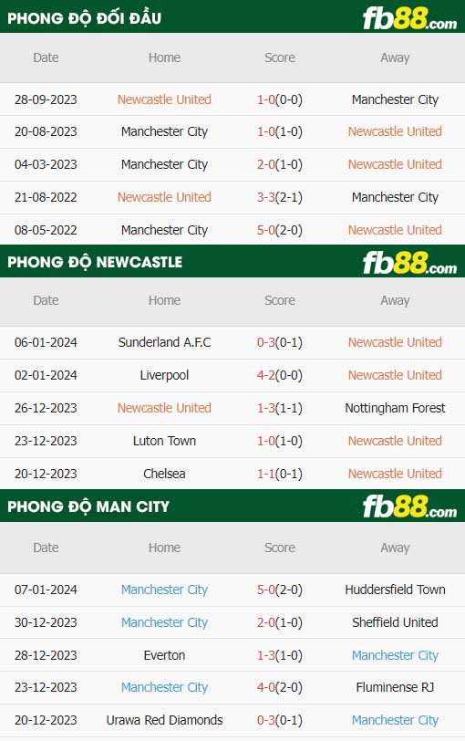 fb88-thông số trận đấu Newcastle vs Man City