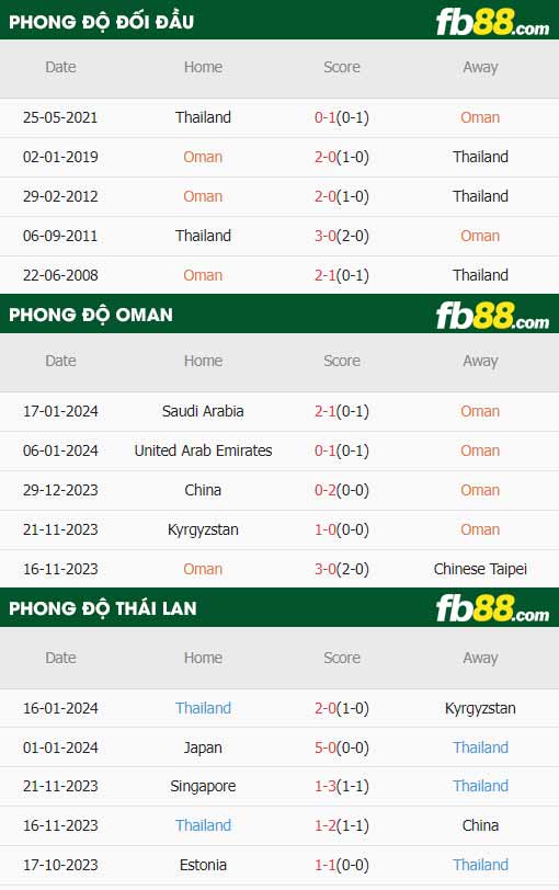 fb88-thông số trận đấu Oman vs Thái Lan