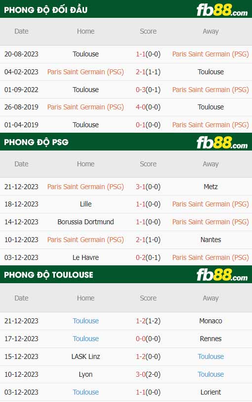 fb88-thông số trận đấu PSG vs Toulouse