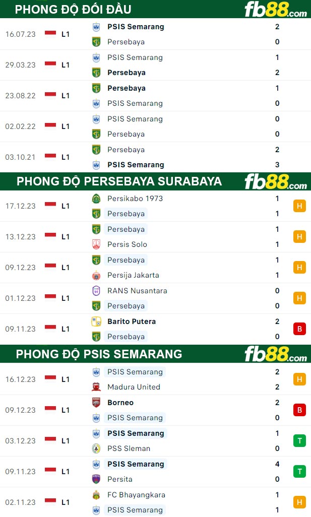 Fb88 thông số trận đấu Persebaya Surabaya vs PSIS Semarang