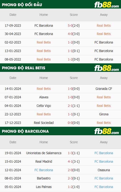 fb88-thông số trận đấu Real Betis vs Barcelona