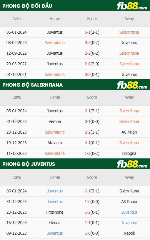 fb88-thông số trận đấu Salernitana vs Juventus