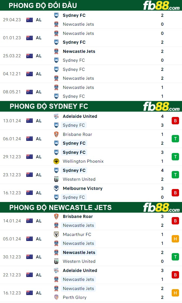 Fb88 thông số trận đấu Sydney FC vs Newcastle Jets