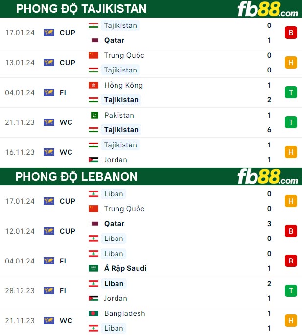 Fb88 thông số trận đấu Tajikistan vs Lebanon