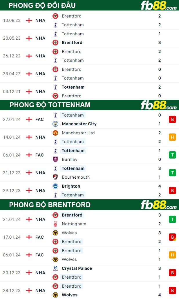 Fb88 thông số trận đấu Tottenham vs Brentford