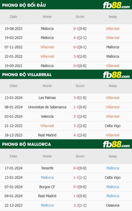 fb88-thông số trận đấu Villarreal vs Mallorca