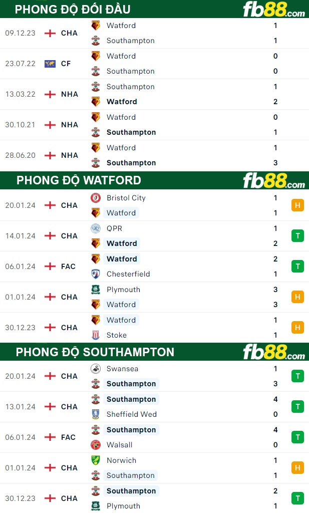 Fb88 thông số trận đấu Watford vs Southampton