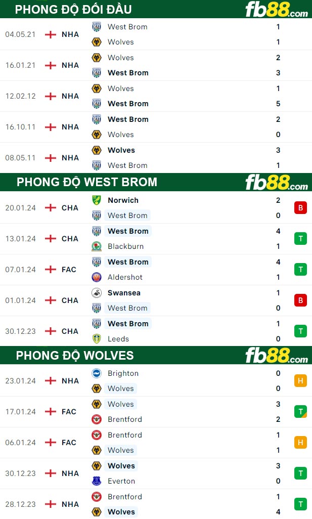 Fb88 thông số trận đấu West Brom vs Wolves