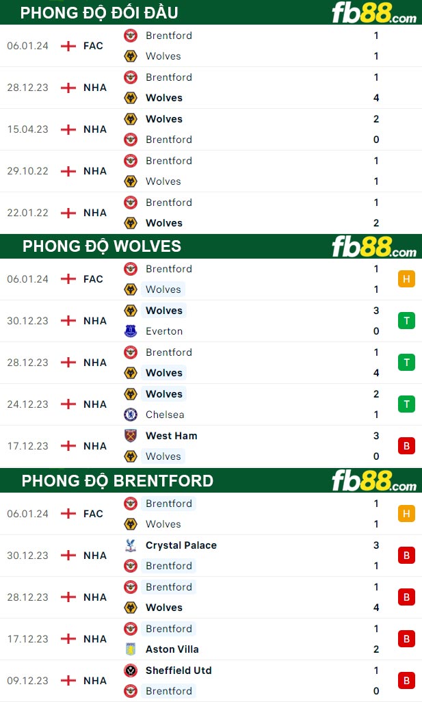 fb88-thong-so-tran-dau-Wolves-vs-Brentford-17-01-2024