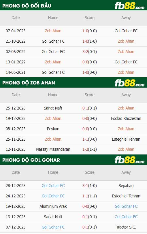 fb88-thông số trận đấu Zob Ahan vs Gol Gohar