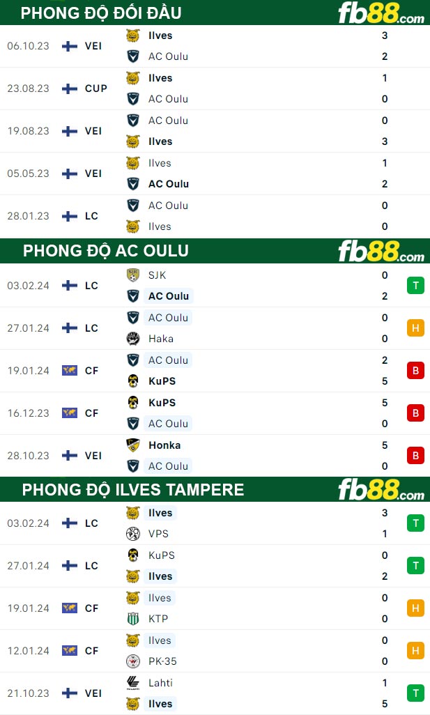 Fb88 thông số trận đấu AC Oulu vs Ilves Tampere