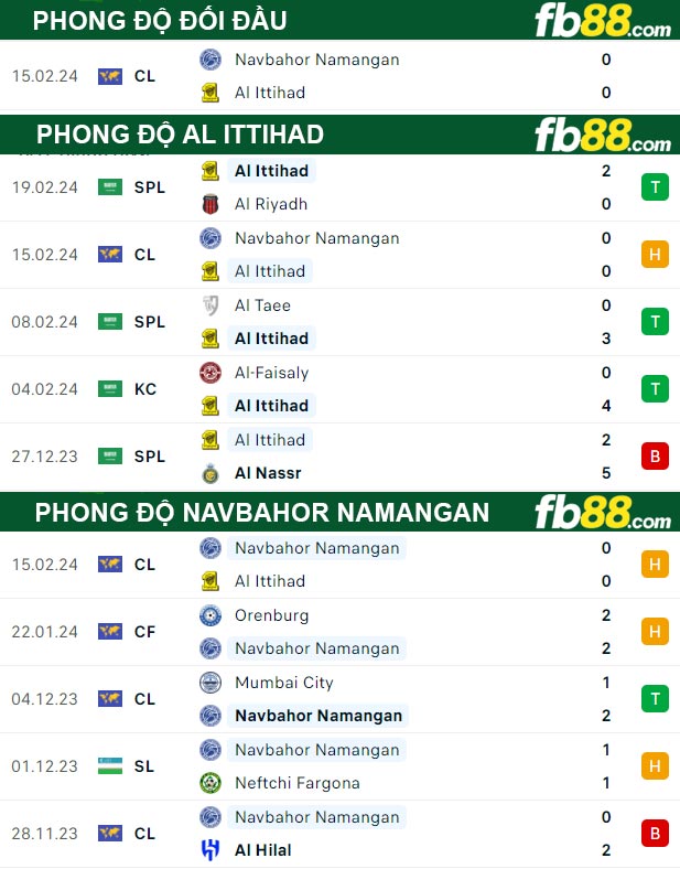 Fb88 thông số trận đấu Al Ittihad vs Navbahor Namangan