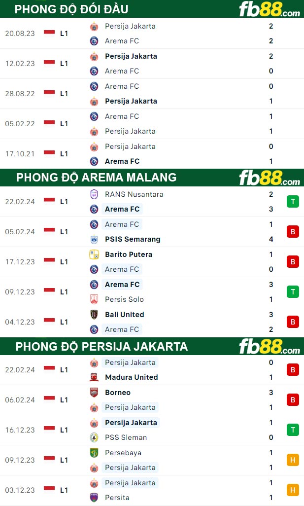Fb88 thông số trận đấu Arema Malang vs Persija Jakarta