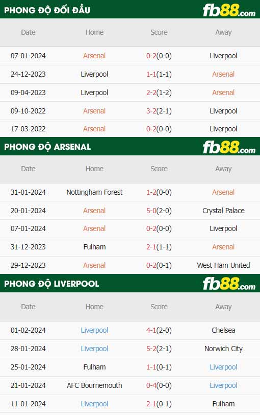 fb88-thông số trận đấu Arsenal vs Liverpool
