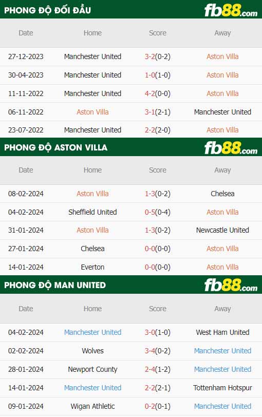 fb88-thông số trận đấu Aston Villa vs Man Utd