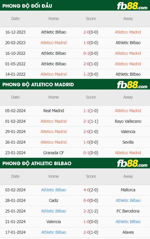 fb88-thông số trận đấu Atletico Madrid vs Athletic Bilbao