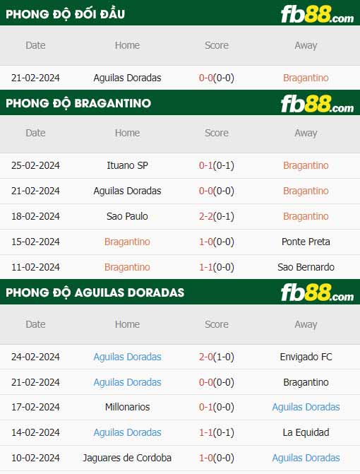 fb88-thông số trận đấu RB Bragantino vs Rionegro Aguilas
