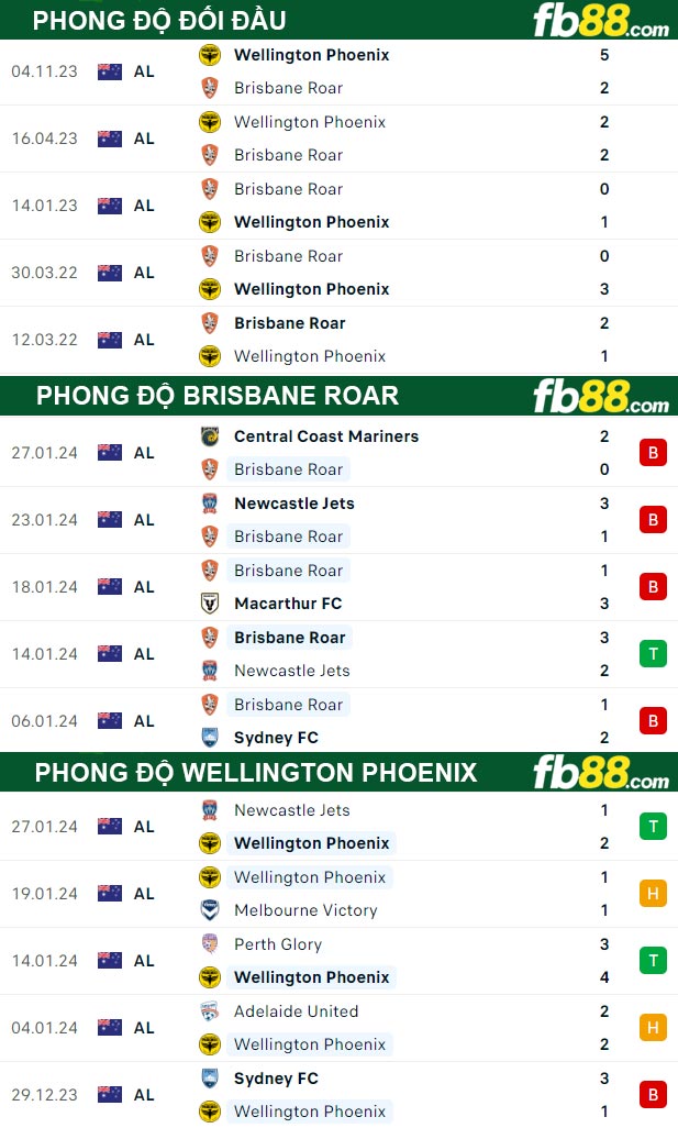 Fb88 thông số trận đấu Brisbane Roar vs Wellington Phoenix