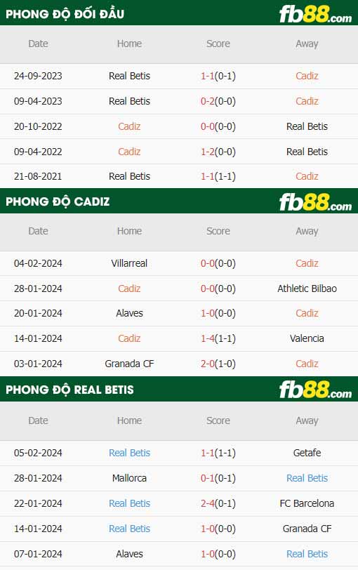 fb88-thông số trận đấu Cadiz vs Real Betis
