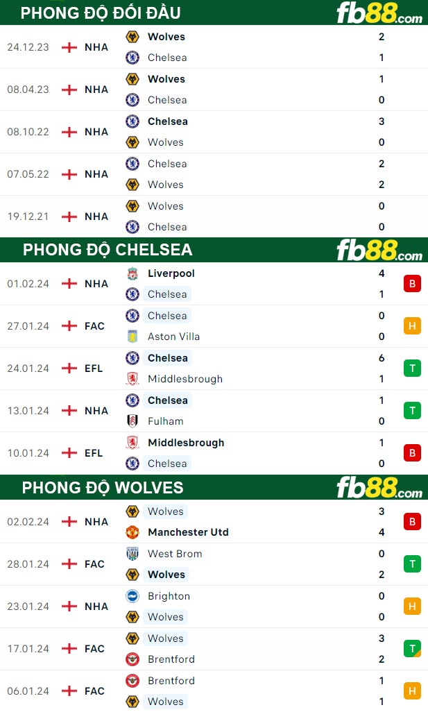Fb88 thông số trận đấu Chelsea vs Wolves