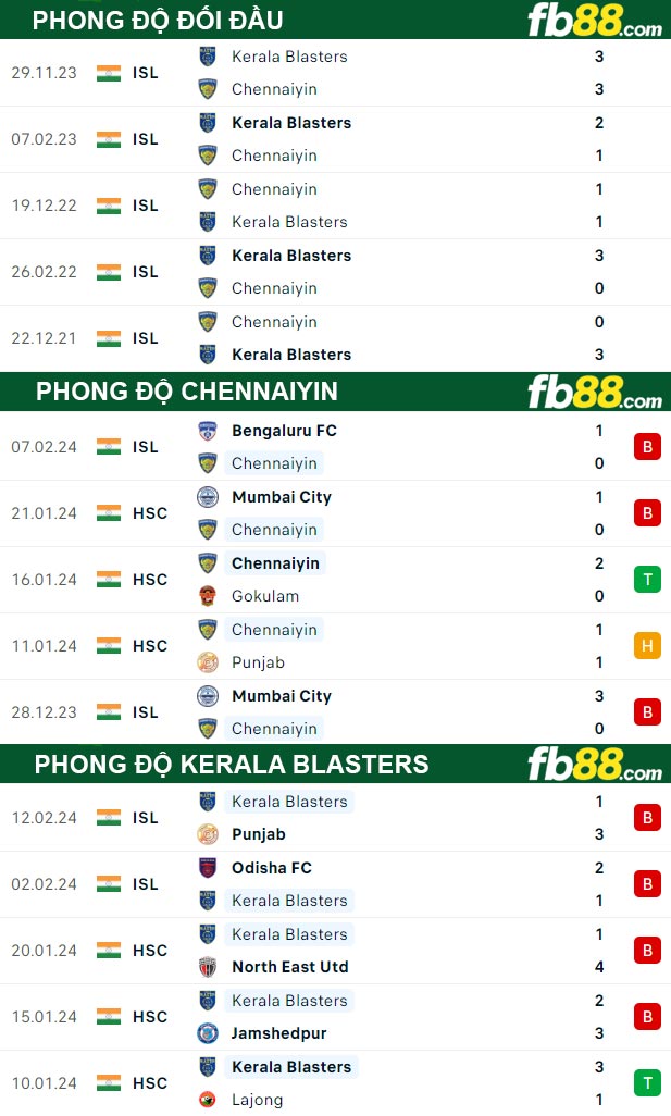 Fb88 tỷ lệ kèo trận đấu Chennaiyin vs Kerala Blasters