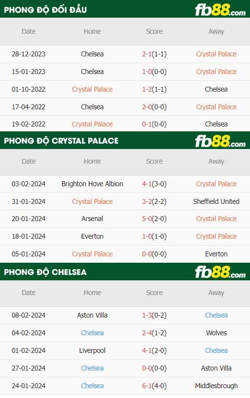 fb88-thông số trận đấu Crystal Palace vs Chelsea