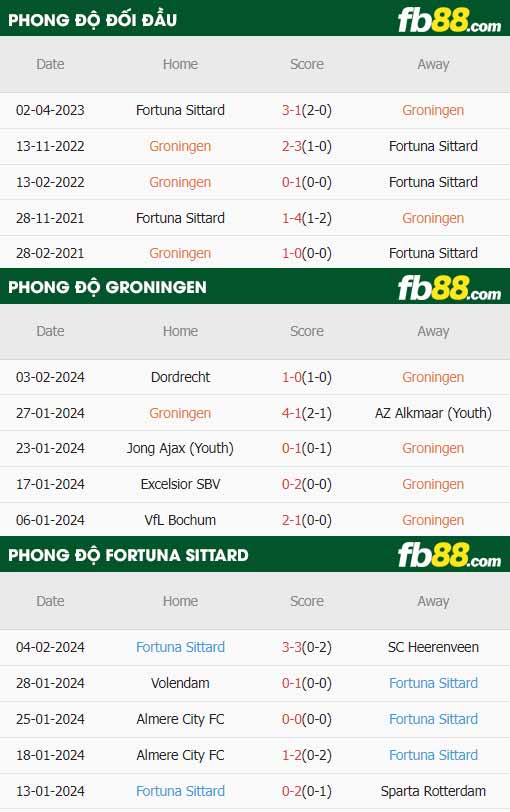 fb88-thông số trận đấu FC Groningen vs Fortuna Sittard