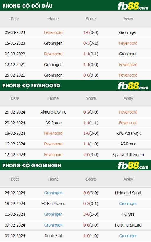 fb88-thông số trận đấu Feyenoord vs Groningen
