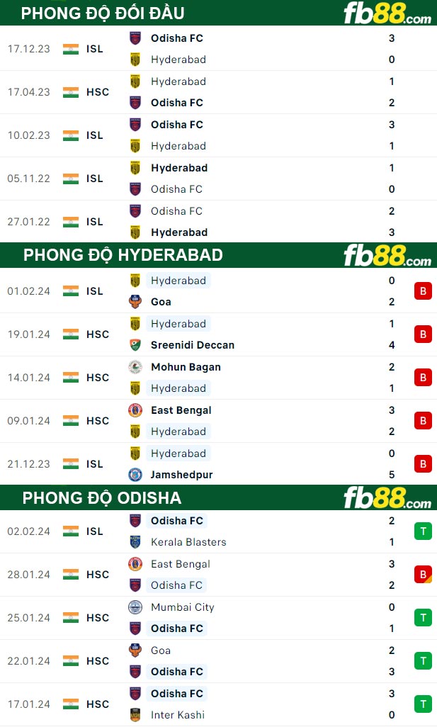 Fb88 tỷ lệ kèo trận đấu Hyderabad vs Odisha