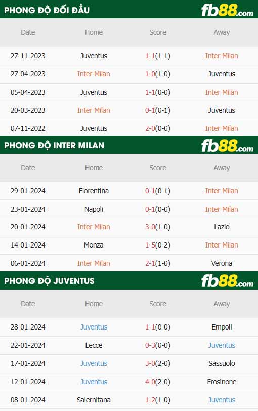 fb88-thông số trận đấu Inter Milan vs Juventus