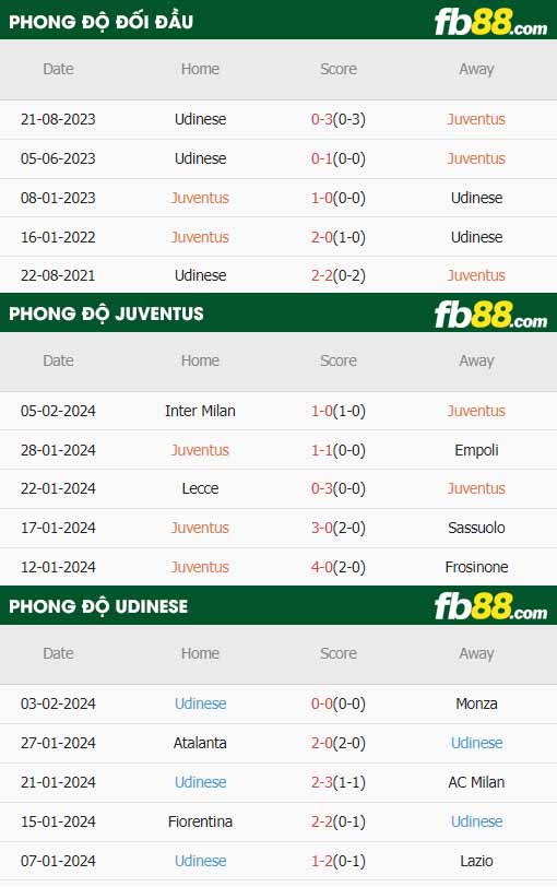 fb88-thông số trận đấu Juventus vs Udinese