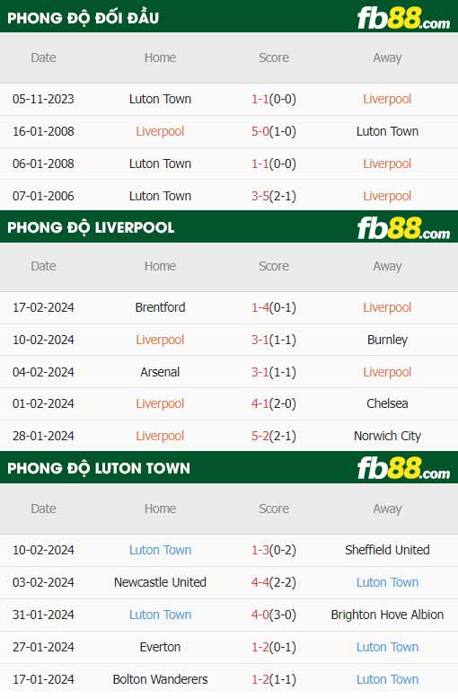 fb88-thông số trận đấu Liverpool vs Luton Town
