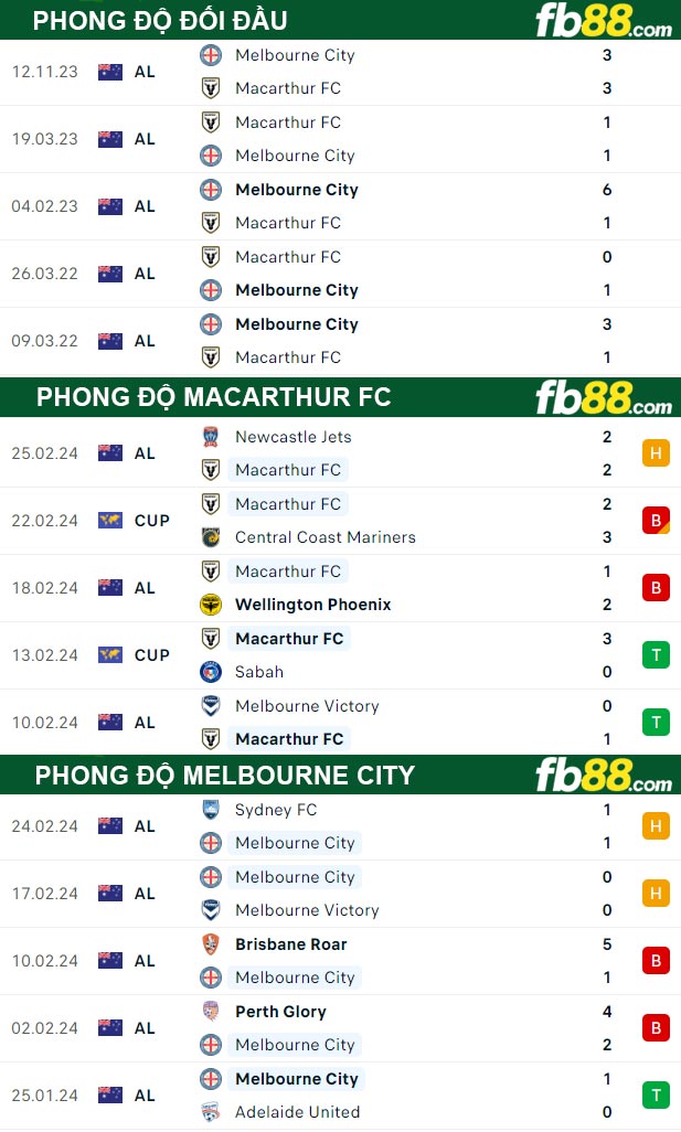 Fb88 thông số trận đấu Macarthur FC vs Melbourne City