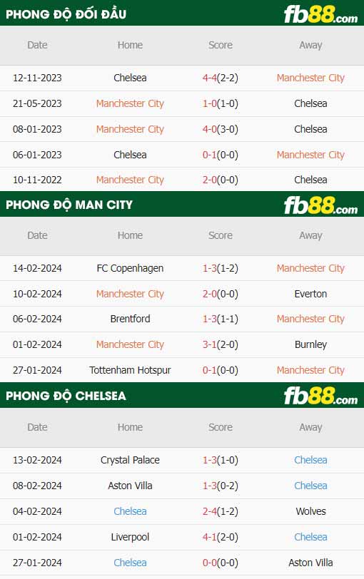 fb88-thông số trận đấu Man City vs Chelsea