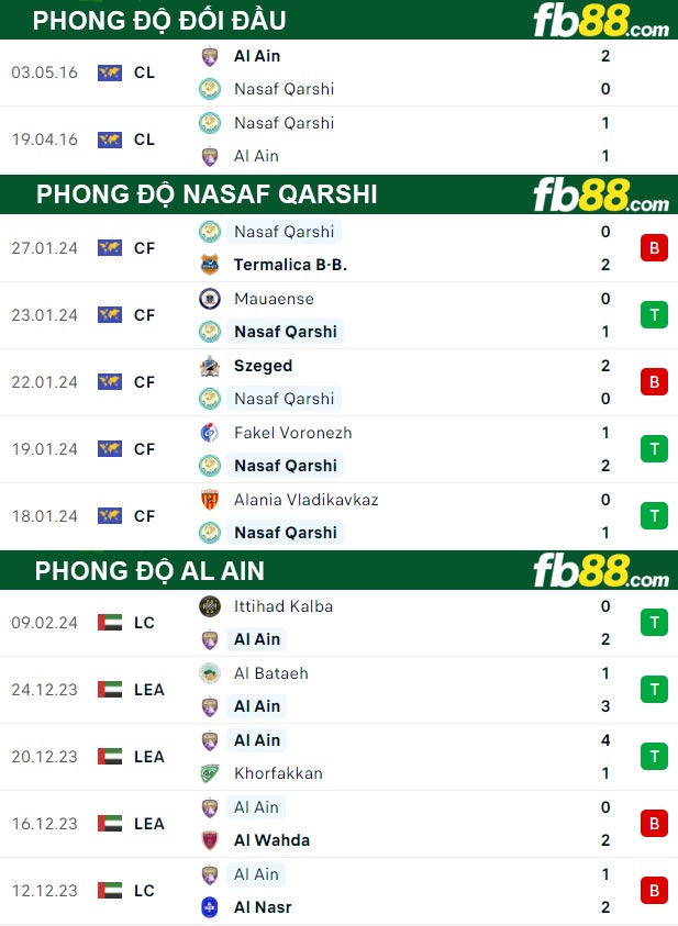 Fb88 thông số trận đấu Nasaf Qarshi vs Al Ain