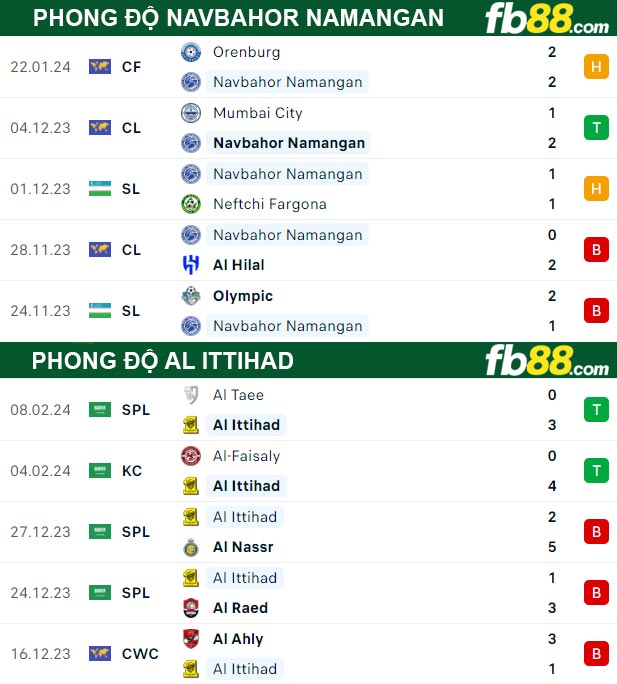 Fb88 thông số trận đấu Navbahor Namangan vs Al Ittihad
