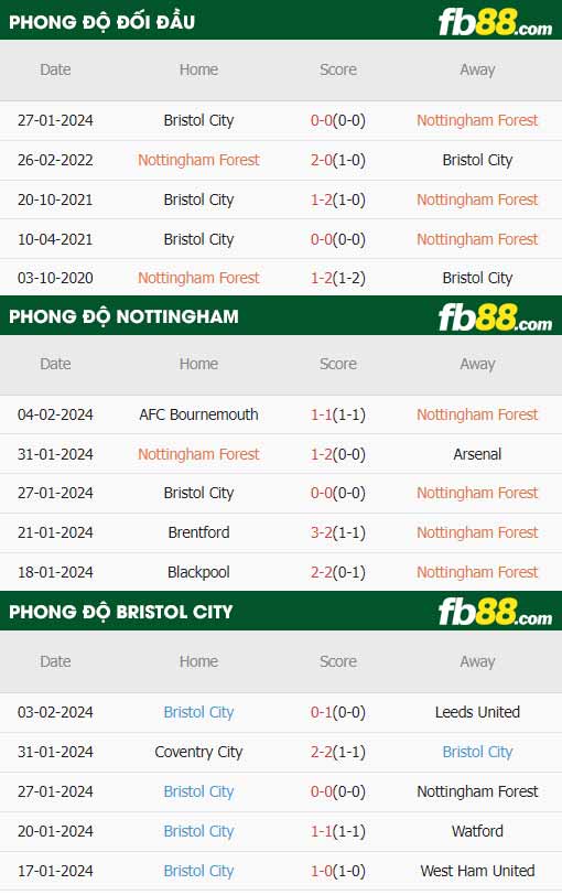 fb88-thông số trận đấu Nottingham Forest vs Bristol City