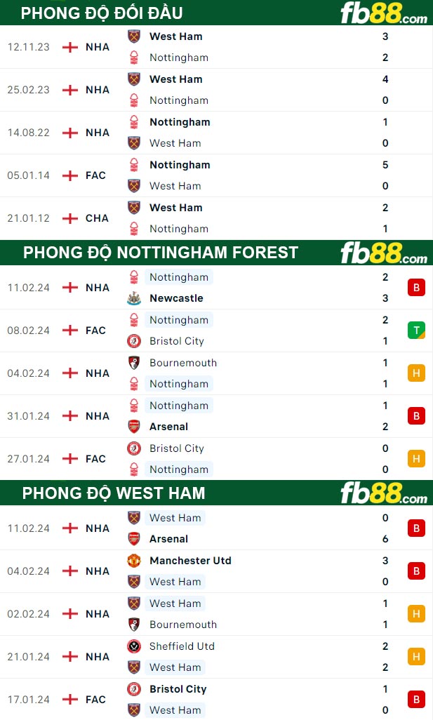 Fb88 thông số trận đấu Nottingham Forest vs West Ham