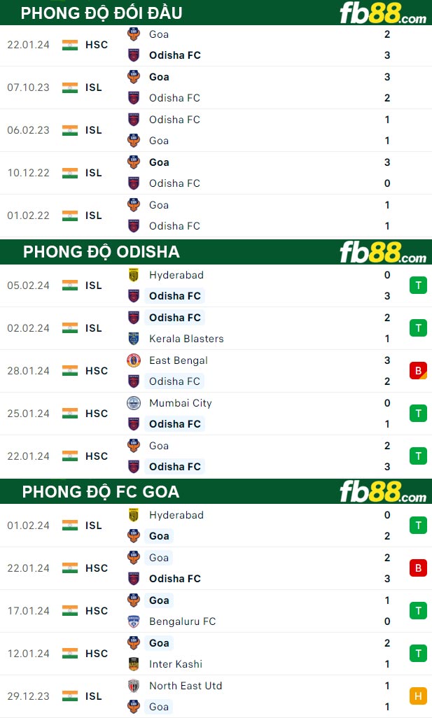 Fb88 thông số trận đấu Odisha vs FC Goa