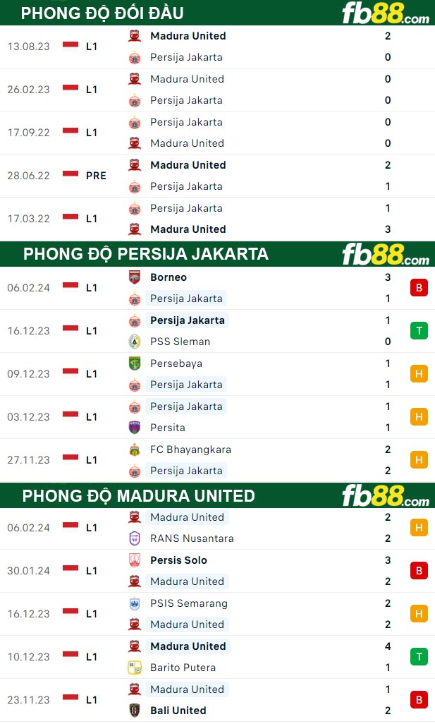 Fb88 thông số trận đấu Persija Jakarta vs Madura United