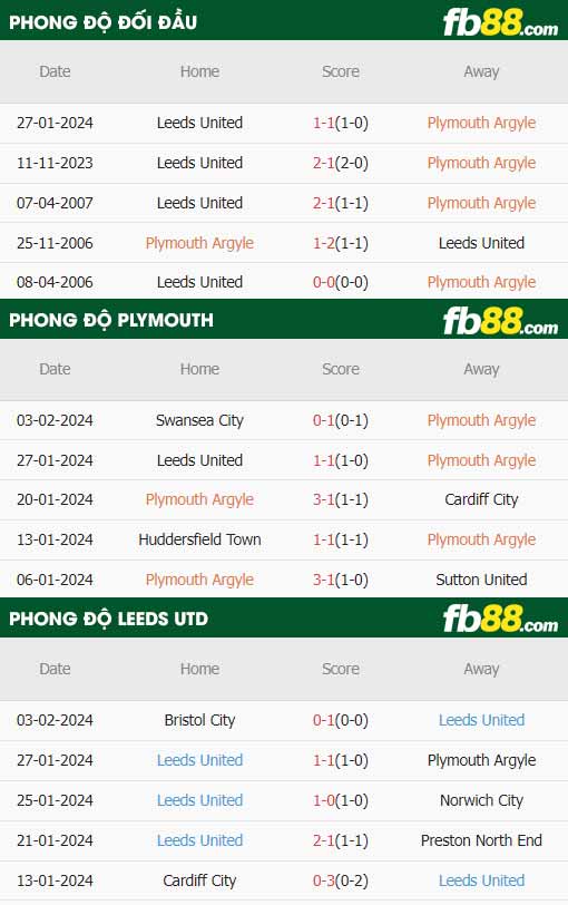 fb88-thông số trận đấu Plymouth vs Leeds