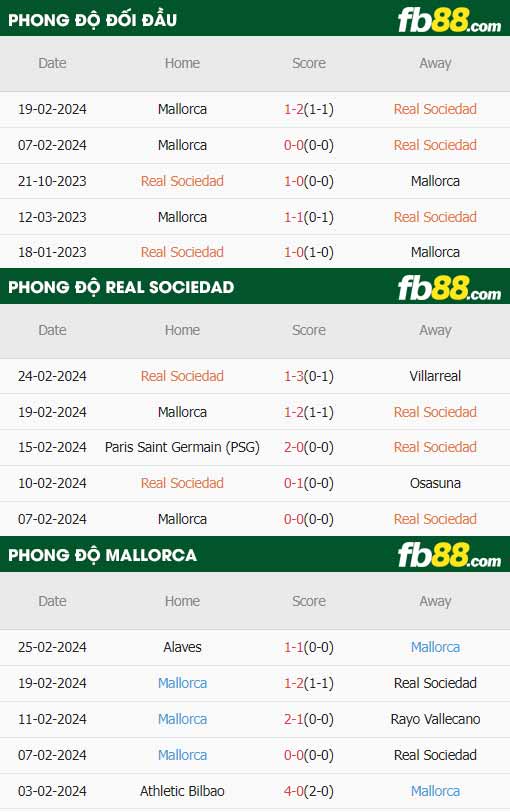 fb88-thông số trận đấu Real Sociedad vs Mallorca