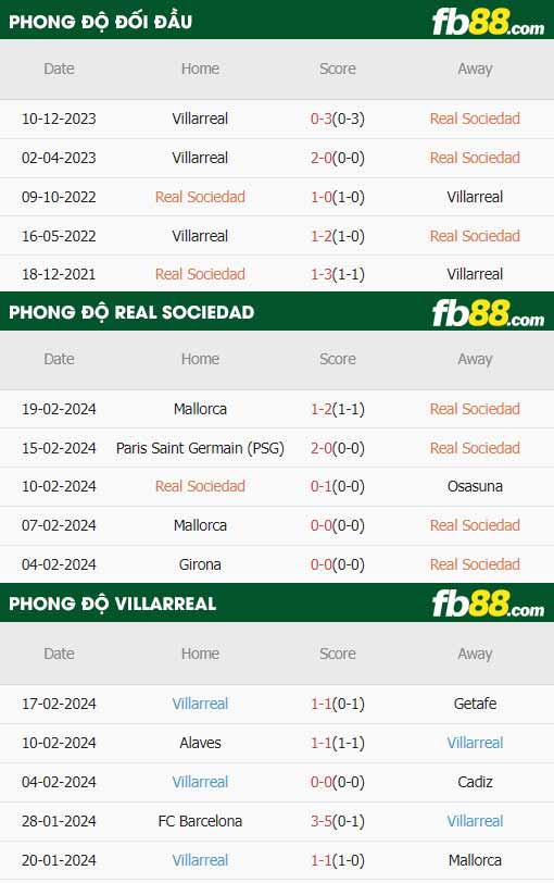 fb88-thông số trận đấu Real Sociedad vs Villarreal