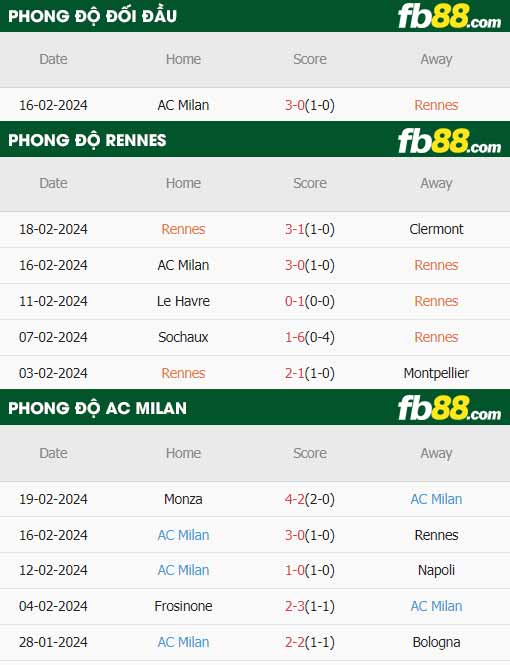 fb88-thông số trận đấu Rennes vs AC Milan