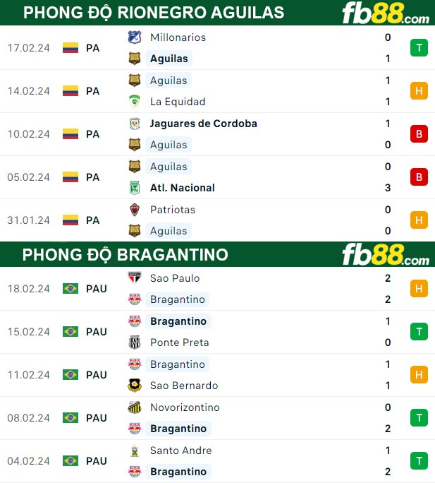 Fb88 thông số trận đấu Rionegro Aguilas vs Bragantino