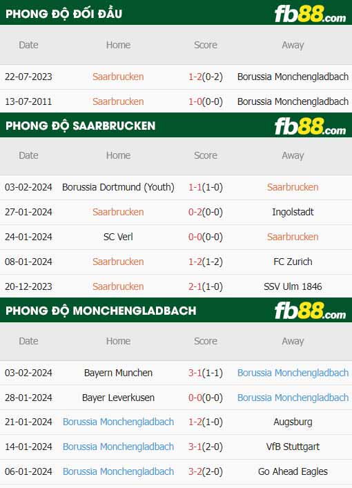 fb88-thông số trận đấu Saarbrucken vs Monchengladbach