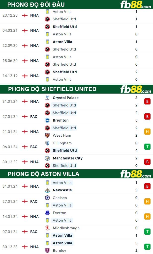 Fb88 thông số trận đấu Sheffield United vs Aston Villa